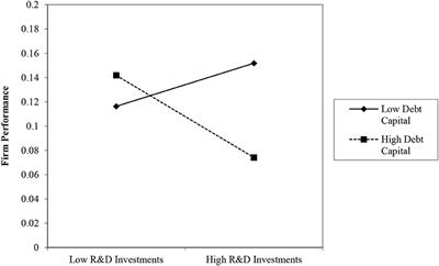 R&D Investments, Debt Capital, and Ownership Concentration: A Three-Way Interaction and Lag Effects on Firm Performance in China's Pharmaceutical Industry